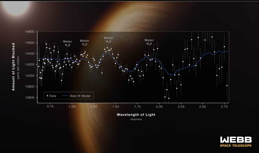 Webb revela las características atmosféricas del exoplaneta gigante de gas caliente WASP-96 b