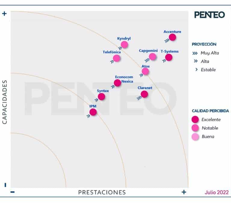 T-Systems lidera el mercado por séptimo año consecutivo