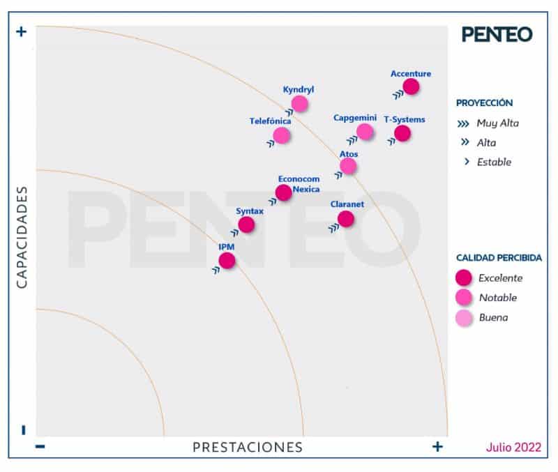 T-Systems lidera el mercado por séptimo año consecutivo