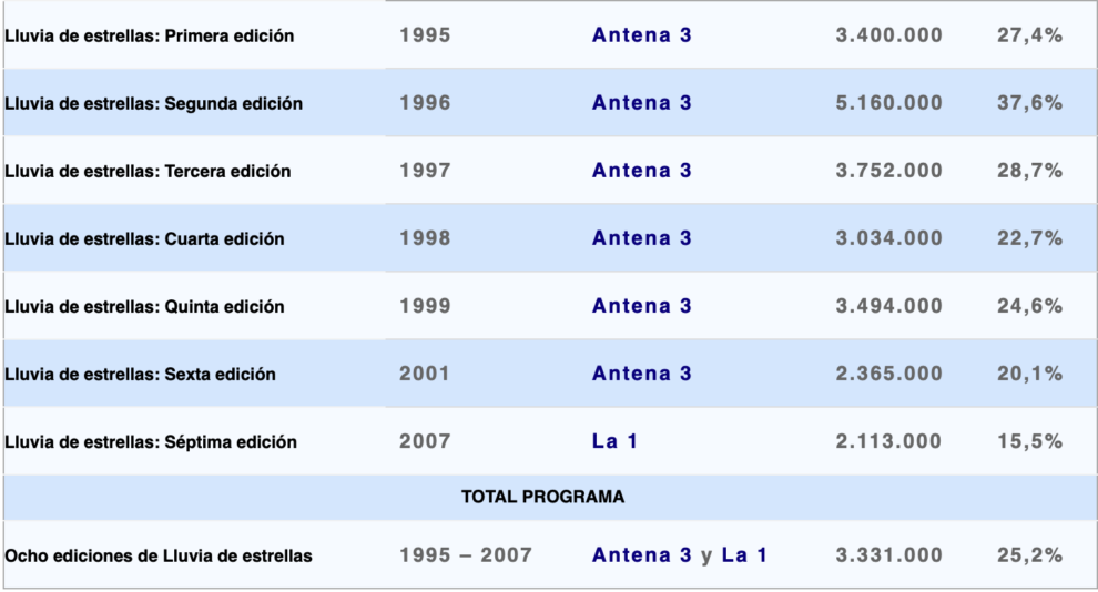 Audiencias medias por temporadas y la general de las ocho ediciones