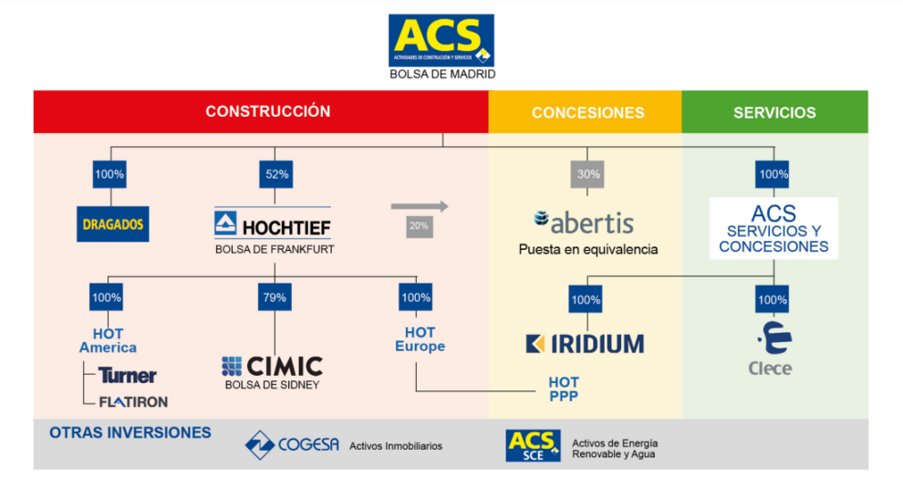 ACS: así es el internacional del gigante mundial de la construcción