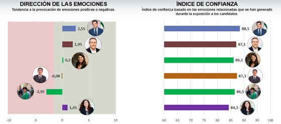 Las emociones seguirán determinando las decisiones políticas de los españoles