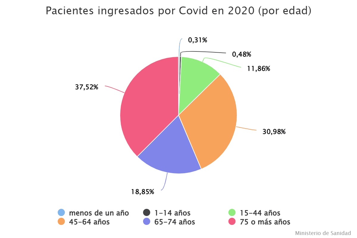 Pacientes ingresados por Covid en 2020 (por edad)