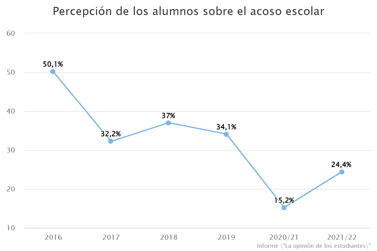 Percepción de los alumnos sobre el acoso escolar