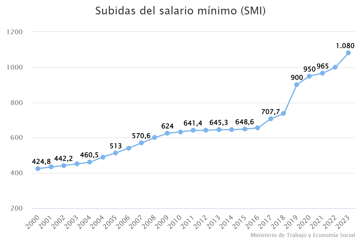 subidas-del-salario-minimo-smi-2518382