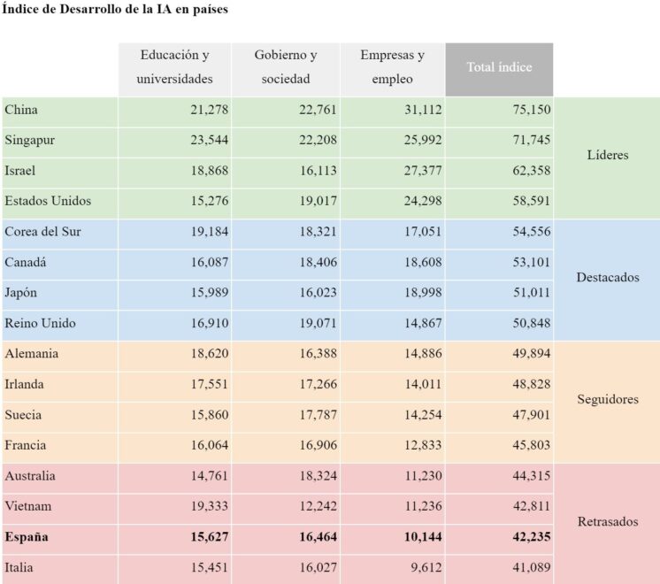  Índice de Desarrollo de la IA en países