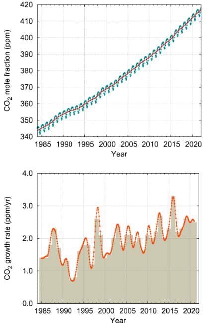 Dióxido de Carbono CO2.