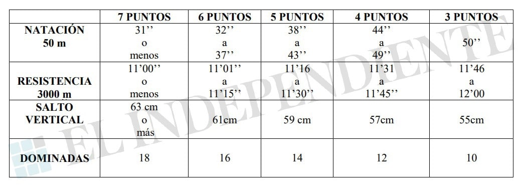 El Tajo espera: así son los nuevos requisitos físicos para entrar en el