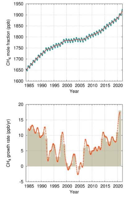 Niveles de metano en la atmósfera en 2021.