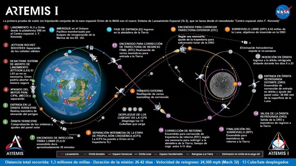 Trayectoria prevista para Artemis 1