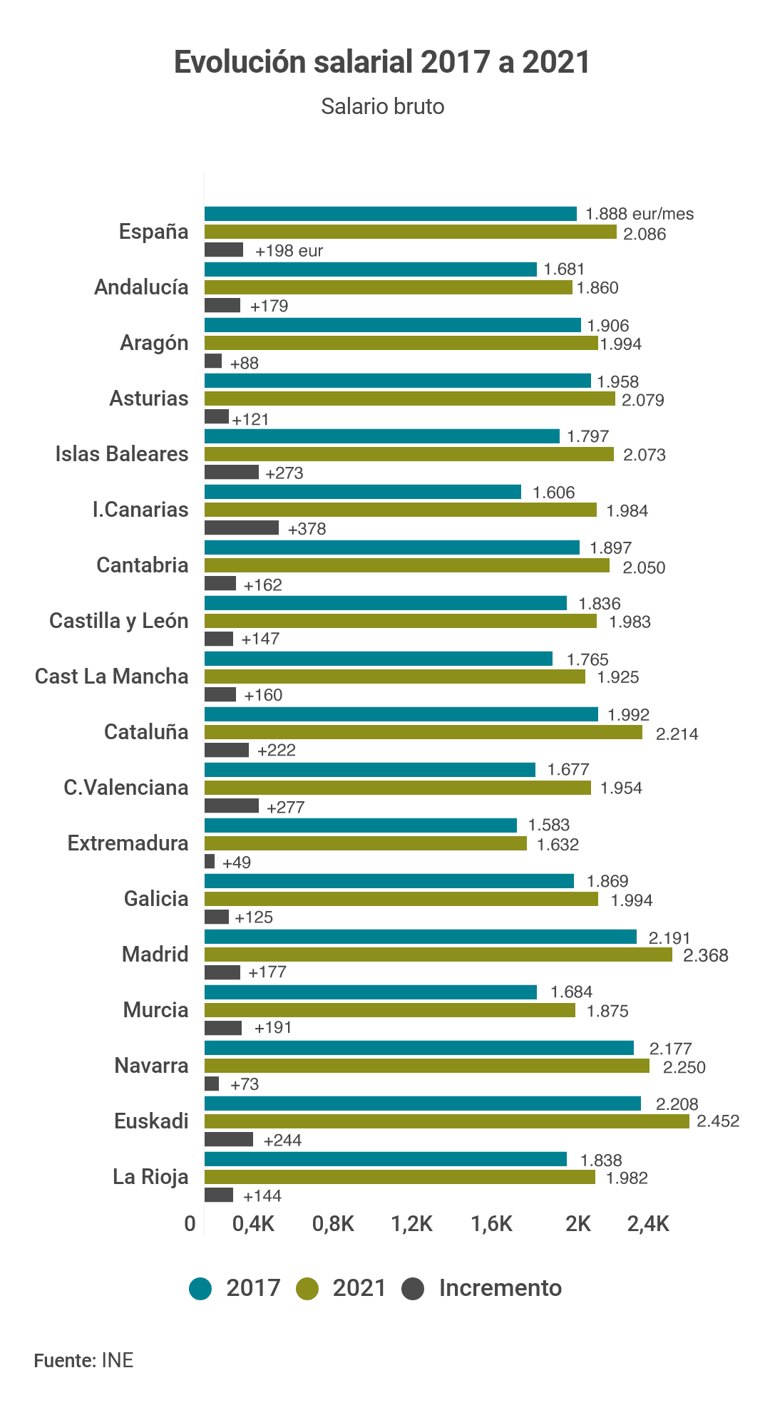 Evolución salarial 2017 a 2021. Salario bruto. Fte INE.