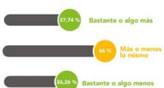 El 75% de los españoles espera gastar esta Navidad igual o más que el año pasado