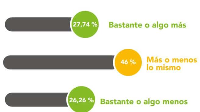 Gráfico con las perspectivas de gasto de los españoles para esta Navidad en comparación con la del año pasado