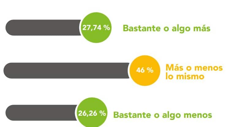Gráfico con las perspectivas de gasto de los españoles para esta Navidad en comparación con la del año pasado