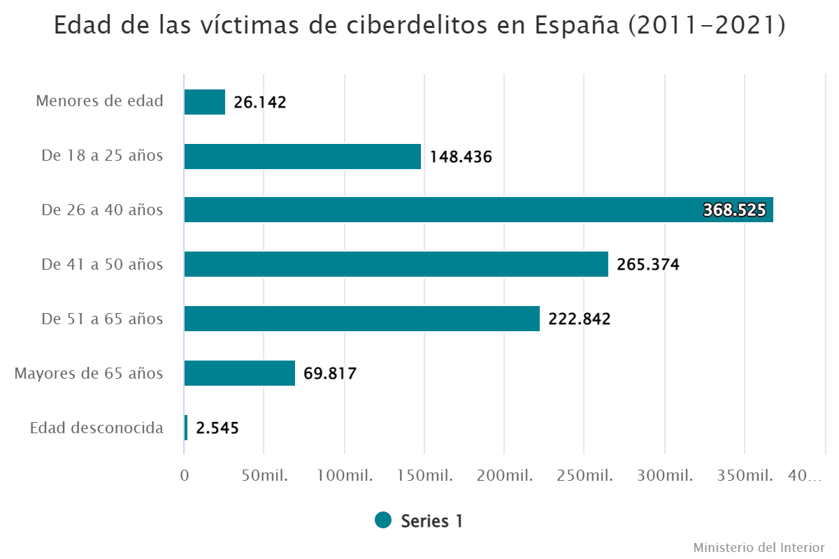 Edad de las víctimas de ciberdelitos en España (2011-2021)