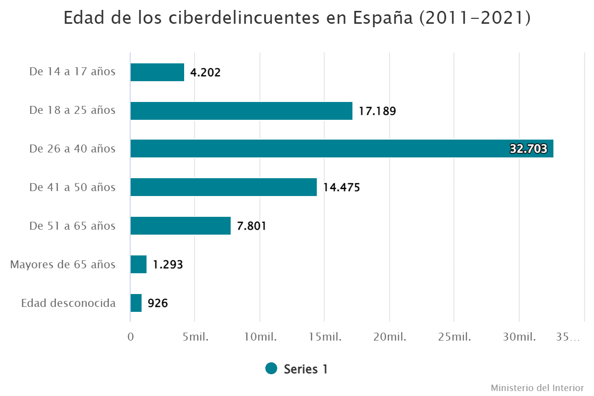 Edad de los ciberdelincuentes en España (2011-2021)