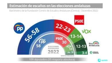 Encuesta en Andalucía: descalabro del PSOE y mayoría absoluta para el PP