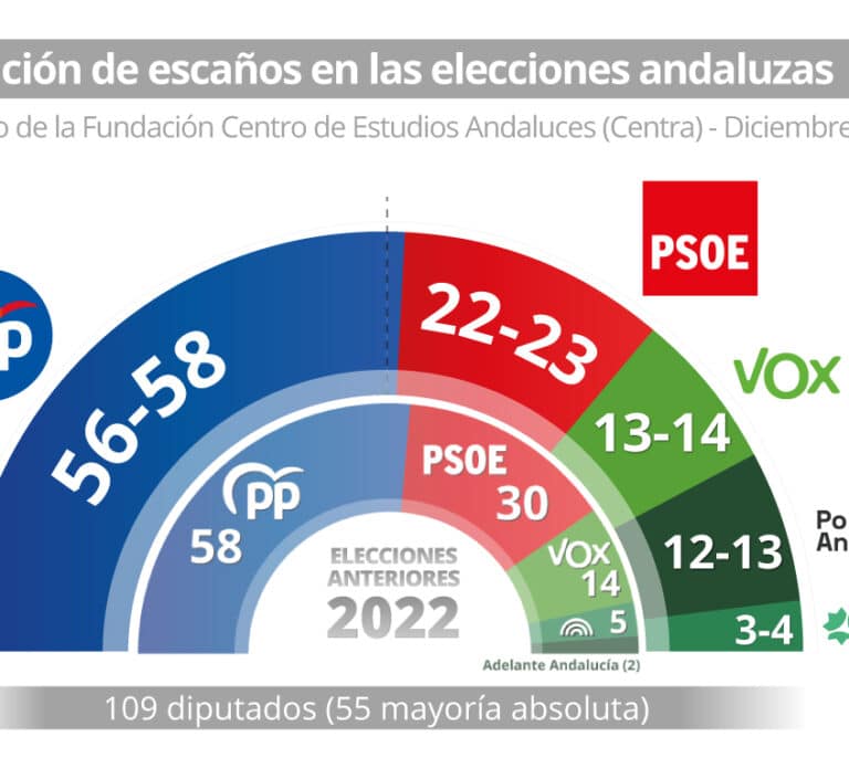 Encuesta en Andalucía: descalabro del PSOE y mayoría absoluta para el PP