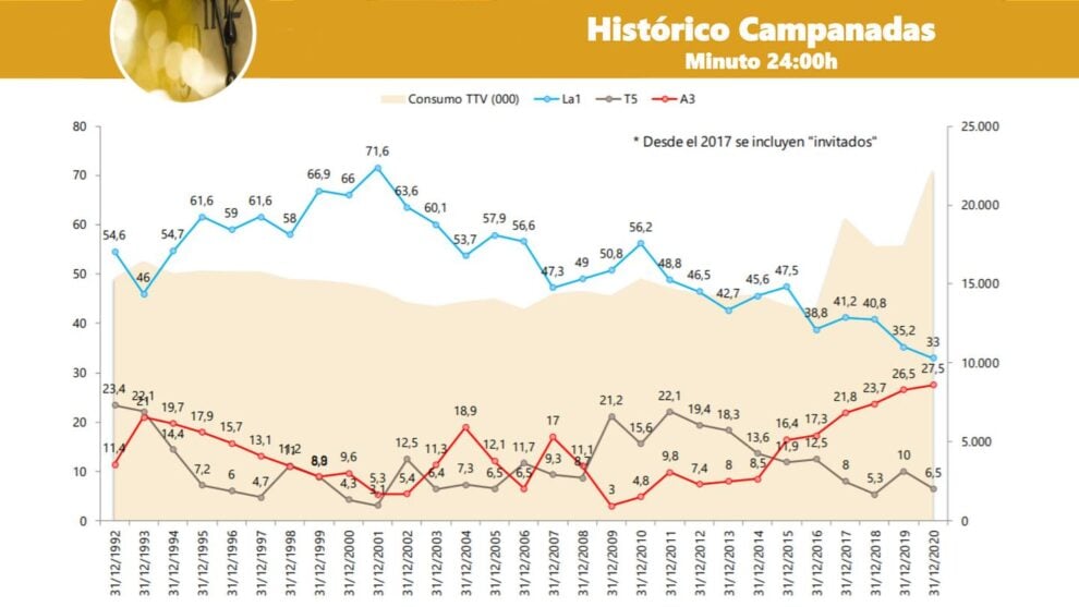 Evolución de las campanadas año a año (Barlovento Comunicación)