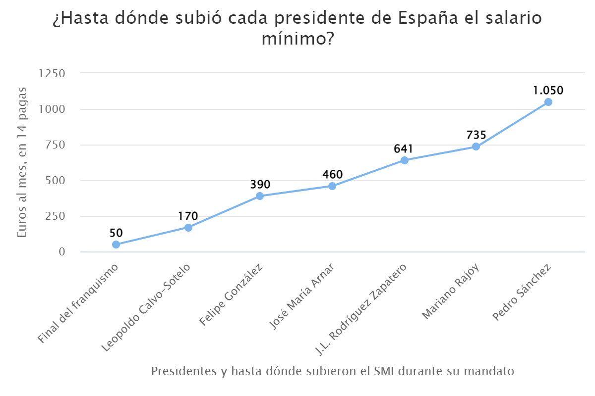 ¿Hasta dónde subió cada presidente de España el salario mínimo?
