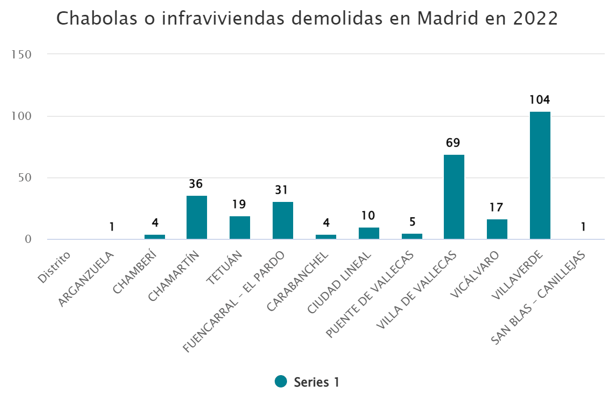 Chabolas o infraviviendas demolidas en Madrid en 2022