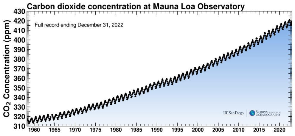Curva de Keling con los datos de Hawai.