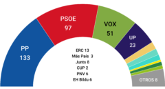 El PP sube, Vox sigue fuerte y el PSOE cae por debajo de 100 escaños, según las encuestas de fin de año