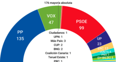 Media de encuestas: enero cierra con mayoría para la derecha y el PSOE por debajo de 100 escaños