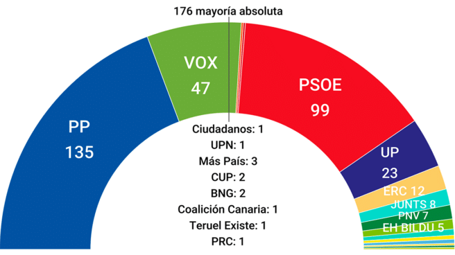 Paisaje pala Ligadura Media de encuestas: enero cierra con mayoría para la derecha y el PSOE por  debajo de 100 escaños