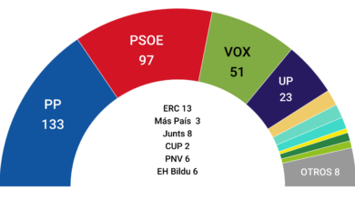 El PP sube, Vox sigue fuerte y el PSOE cae por debajo de 100 escaños, según las encuestas de fin de año