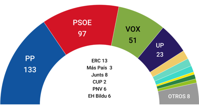 El PP sube, Vox sigue fuerte y el PSOE cae por debajo de 100 escaños, según las encuestas de de año