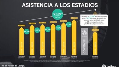 Aumenta en un 21,9% la asistencia a los estadios de LaLiga en los últimos 10 años