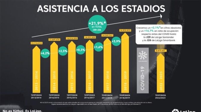 Aumenta en un 21,9% la asistencia a los estadios de LaLiga en los últimos 10 años
