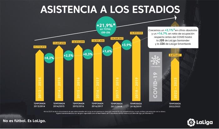 Aumenta en un 21,9% la asistencia a los estadios de LaLiga en los últimos 10 años