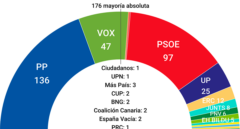 Media de encuestas: el PP amplía su ventaja en febrero y el PSOE se aleja aún más de los 100 escaños