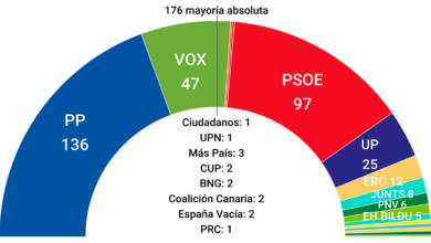 Media de encuestas: el PP amplía su ventaja en febrero y el PSOE se aleja aún más de los 100 escaños