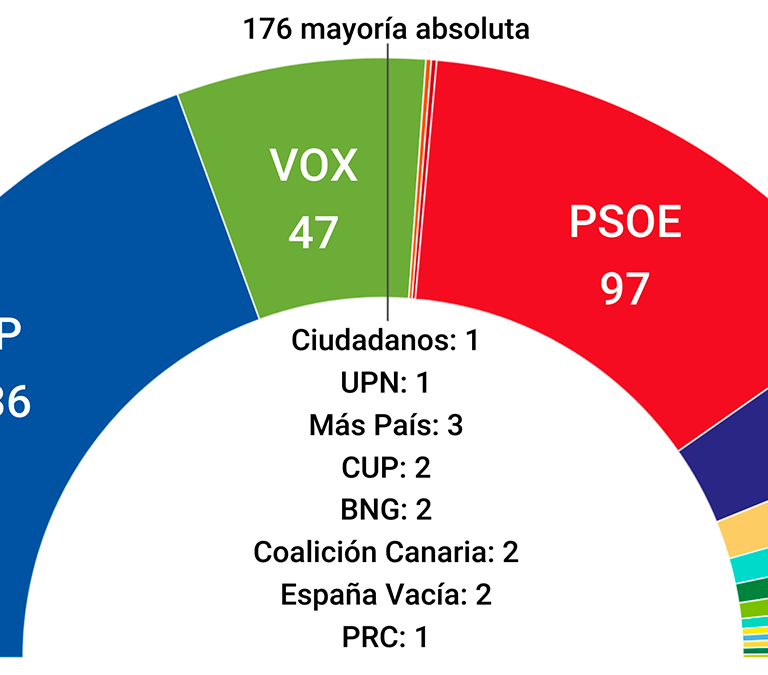 Media de encuestas: el PP amplía su ventaja en febrero y el PSOE se aleja aún más de los 100 escaños