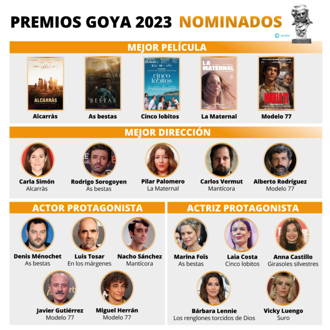 Nominados a los Premios Goya 2023 a Mejor Película, Mejor Dirección, Mejor Actor Protagonista y Mejor Actriz Protagonista.