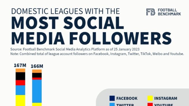 Varios estudios publicados en 2022 confirman el liderazgo de LaLiga en redes sociales Gráfico sobre el incremento de seguidores en las redes sociales de LaLiga