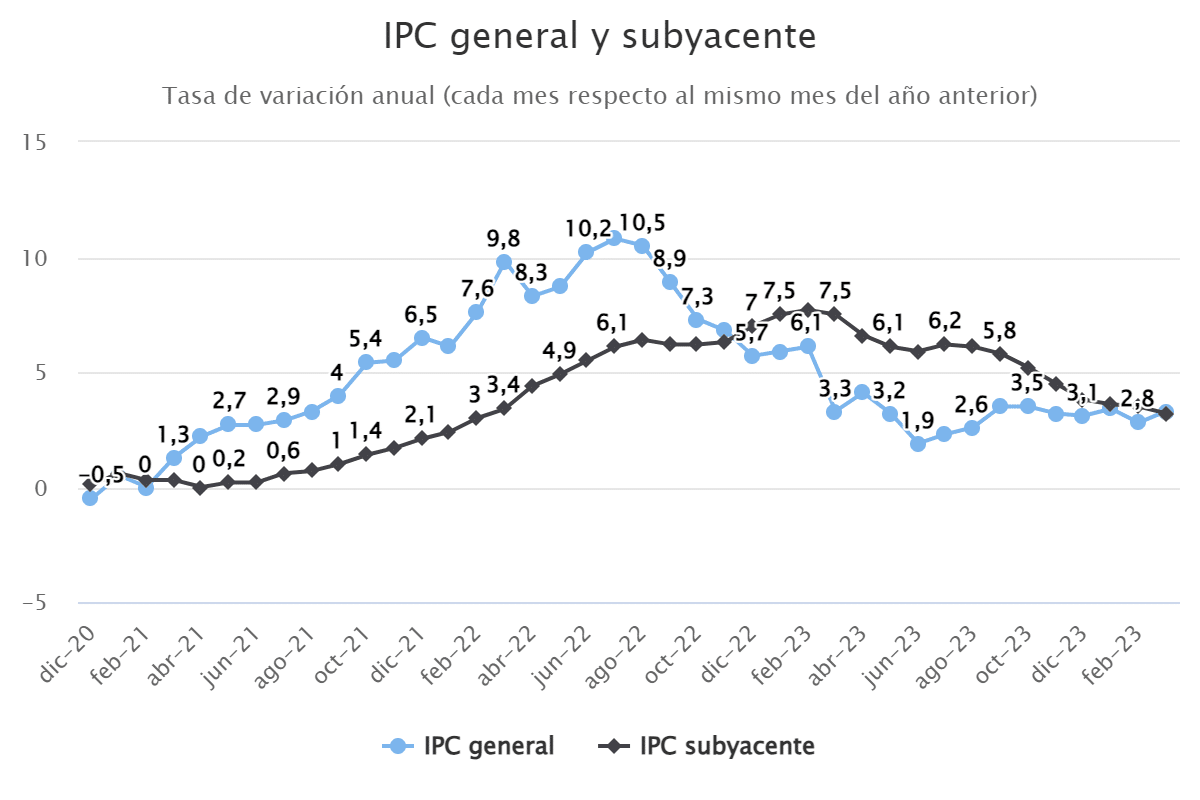 ipc-general-y-subyacente-2827149