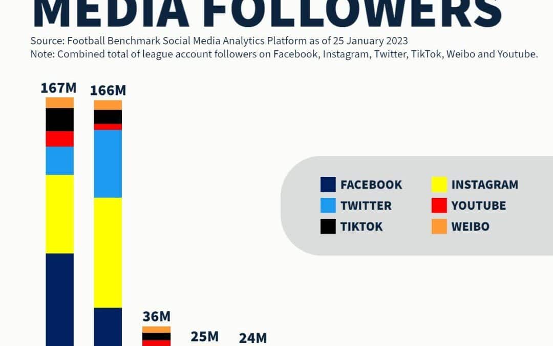 Ilustración con las cifras de seguidores de las ligas en redes sociales