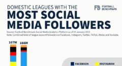 LaLiga es la competición de fútbol nacional con más seguidores en redes sociales