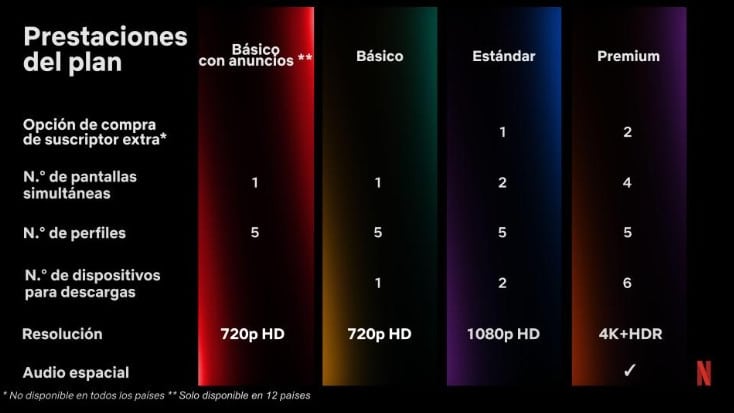 Gráfico con las prestaciones de los planes de suscripción que afectan a los usuarios tras la modificación de las cuentas compartidas de Netflix en España