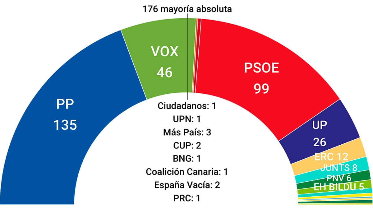 Media de encuestas: Feijóo supera la mayoría absoluta con Vox en su primer aniversario al frente del PP
