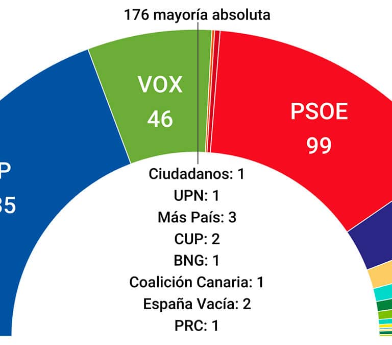 Media de encuestas: Feijóo supera la mayoría absoluta con Vox en su primer aniversario al frente del PP