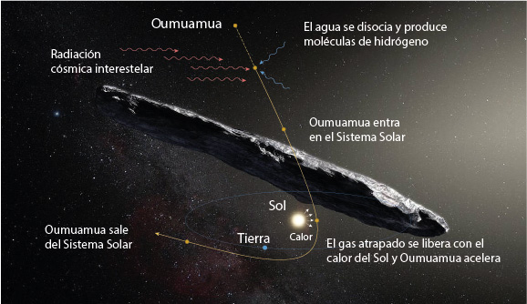 Explicación de la aceleración de Oumuamua.