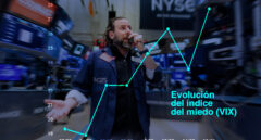 El índice del miedo en los inversores aumenta un 50% en la última semana tras la crisis bancaria