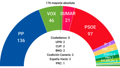 Media de encuestas: Sumar no impulsa a la izquierda y el PP sigue logrando mayoría absoluta junto a Vox