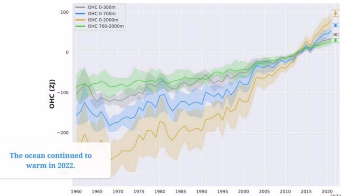 Los océanos han absorbido desde 2007 un 50% más calor que en 50 años