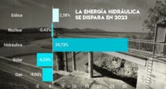 Las eléctricas aumentan un 30% la producción de electricidad con agua a pesar de la sequía